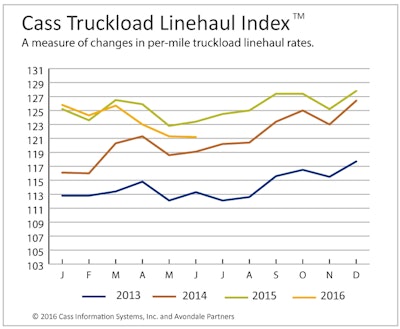 Truckload-Index-June-2016-Y-Y