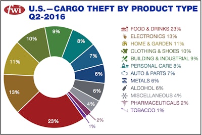 freightwatch-2q2016-product