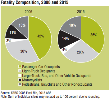 nhtsa-fatalities-report-2015