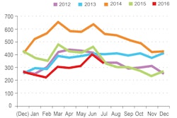 datindex