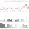 This graph from DAT shows the recent Hanjin-caused jump in outbound loads in the Los Angeles area. “The bar graphs below tell the rest of the story: Load posts increased dramatically, to more than 4,000 per day instead of 2,000, while truck posts declined from about 900 per day to between 600 and 700 per day,” says DAT’s Peggy Dorf. These two factors have created a load-to-truck imbalance, which puts upward pressure on rates.