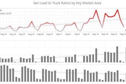 This graph from DAT shows the recent Hanjin-caused jump in outbound loads in the Los Angeles area. “The bar graphs below tell the rest of the story: Load posts increased dramatically, to more than 4,000 per day instead of 2,000, while truck posts declined from about 900 per day to between 600 and 700 per day,” says DAT’s Peggy Dorf. These two factors have created a load-to-truck imbalance, which puts upward pressure on rates.
