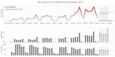 This graph from DAT shows the recent Hanjin-caused jump in outbound loads in the Los Angeles area. “The bar graphs below tell the rest of the story: Load posts increased dramatically, to more than 4,000 per day instead of 2,000, while truck posts declined from about 900 per day to between 600 and 700 per day,” says DAT’s Peggy Dorf. These two factors have created a load-to-truck imbalance, which puts upward pressure on rates.