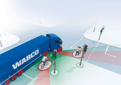Wabco’s OnCity collision avoidance system uses sensors on the sides of the vehicle and fully active braking to scan 180 degrees to avoid collisions with pedestrians and obstacles.