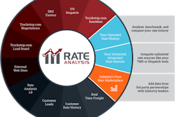 Truckstop.com’s Rate Analysis system gathers rate information in real time to help fleets determine their best rate.