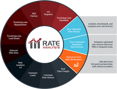Truckstop.com’s Rate Analysis system gathers rate information in real time to help fleets determine their best rate.