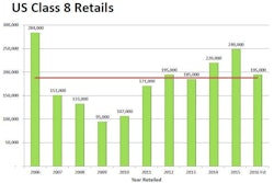 2014’s and 2015’s high truck build numbers will flood the used market starting next year, Clough said, which will put downward pressure on used truck pricing until 2019 or 2020.