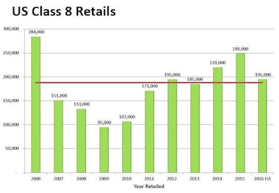 2014’s and 2015’s high truck build numbers will flood the used market starting next year, Clough said, which will put downward pressure on used truck pricing until 2019 or 2020.