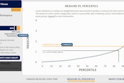 An example from FMCSA’s SMS Preview site of a carrier who’s no longer within the intervention threshold in the Driver Fitness BASIC, as outlined by the blue and yellow lines, which represent the old intervention threshold and the new intervention threshold, respectively.