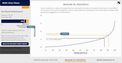 An example from FMCSA’s SMS Preview site of a carrier who’s no longer within the intervention threshold in the Driver Fitness BASIC, as outlined by the blue and yellow lines, which represent the old intervention threshold and the new intervention threshold, respectively.