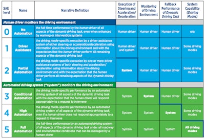 NHTSA divided vehicle automation into five categories that were originally developed by SAE. The higher the level, the greater the vehicle’s level of autonomy.