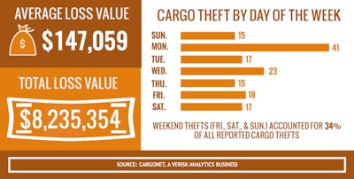 CargoNet recorded 107 cargo theft incidents during Thanksgiving week from 2012 through 2015.