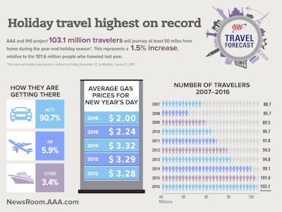 AAA is expecting a record number of travelers, both on the highways and overall, this holiday season.