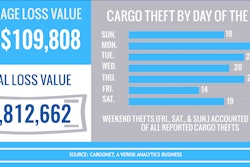 CargoNet says Dec. 29, Jan. 1 and Dec. 24 are the top three days for cargo thefts during the holiday season.