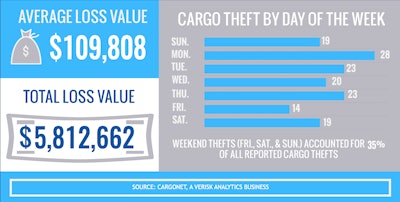 CargoNet says Dec. 29, Jan. 1 and Dec. 24 are the top three days for cargo thefts during the holiday season.