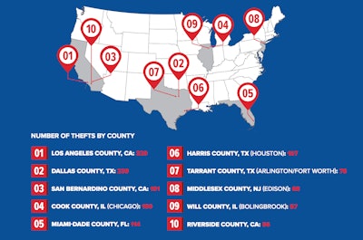 Los Angeles County, Dallas County and San Bernardino County had the most reported cargo thefts between July 1, 2013, and July 1, 2016.