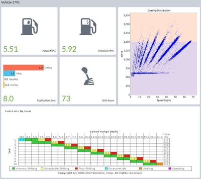 True Fuel gives real-time fuel coaching to drivers and delivers a unique set of metrics to fleet managers.