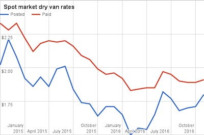 Spot market dry van rates