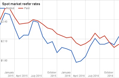 Spot market reefer rates
