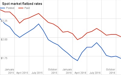 Spot market flatbed rates
