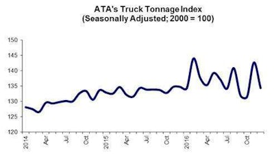 ATA Truck Tonnage Index
