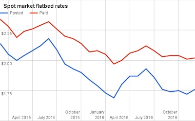 December 2016 Flatbed Rates