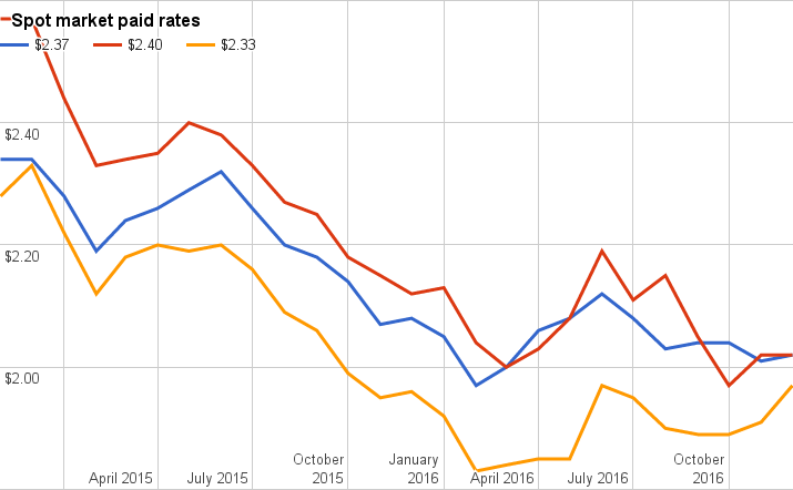 December 2016 Truckload Rates