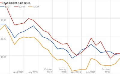 December 2016 Truckload Rates