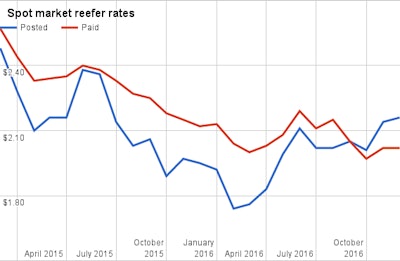 December 2016 Reefer Rates