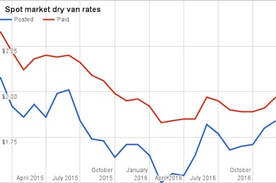 December 2016 Dry Van Rates