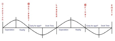CalArk’s Efficiency Auger helps the company view how it generates revenue differently by drilling down to rate per hour rather than rate per mile.