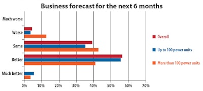 Business forecast