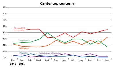 Fleet carrier concerns data