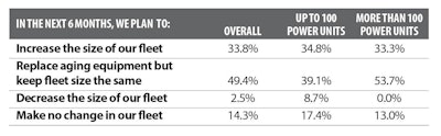 Fleet business projections