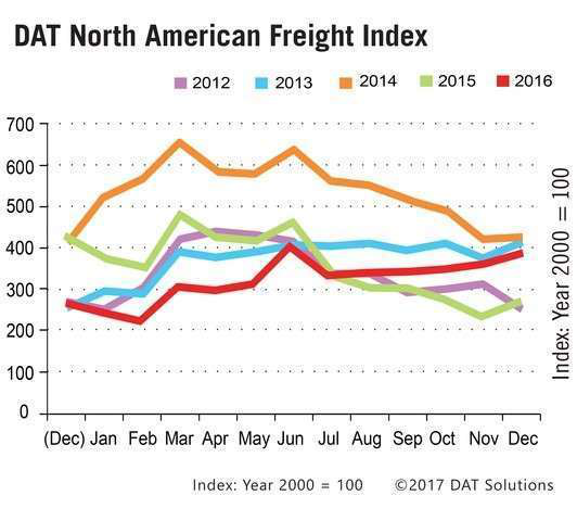 Datfreightindex 2017 01 12 10 57