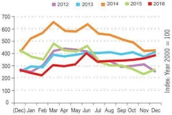 Datfreightindex 2017 01 12 10 57