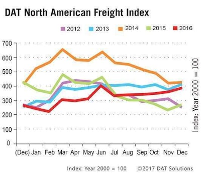 Datfreightindex 2017 01 12 10 57