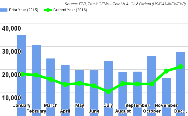 FTR Truck OEMs Chart