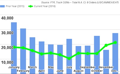 FTR Truck OEMs Chart