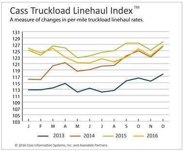 Cass Truckload Linehaul Indext