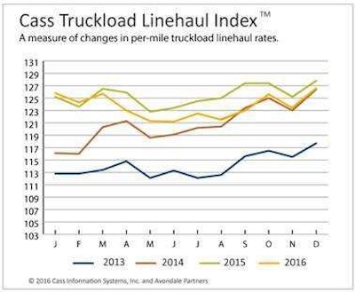 Cass Truckload Linehaul Indext