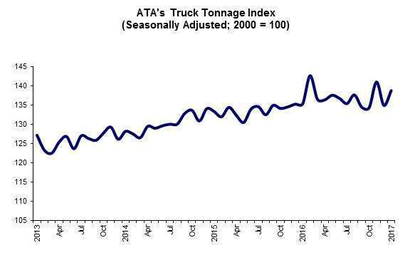 ATA Truck Tonnage Index