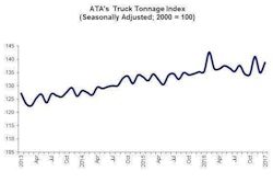ATA Truck Tonnage Index