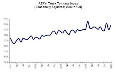ATA Truck Tonnage Index