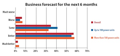 Trucking business forecast