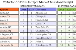 DAT Solutions recently released its 2016 rankings for spot market truckload freight.