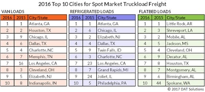 DAT Solutions recently released its 2016 rankings for spot market truckload freight.