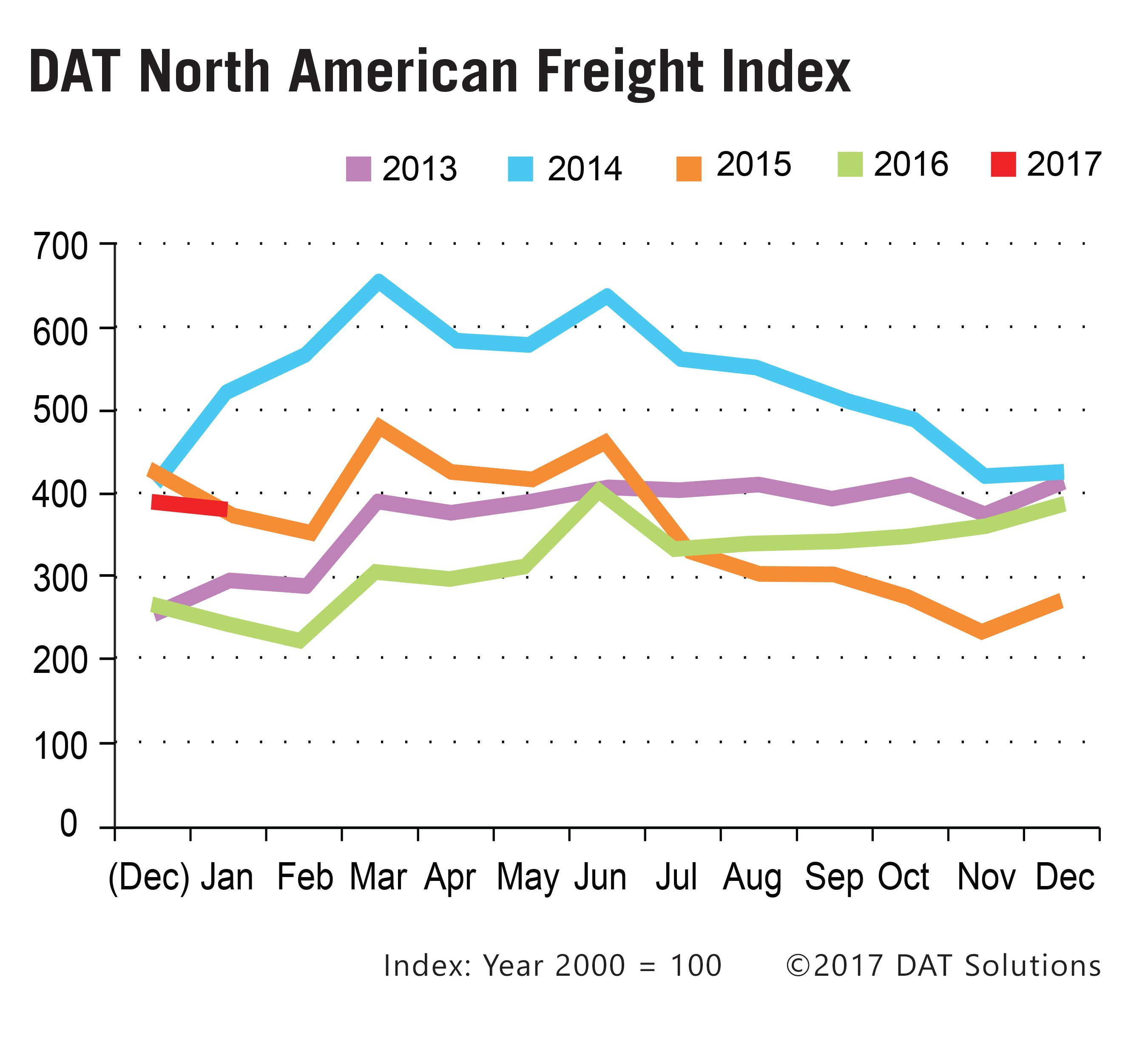DAT North American Freight Index
