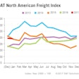 DAT North American Freight Index