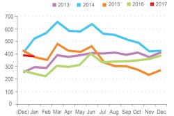 DAT North American Freight Index